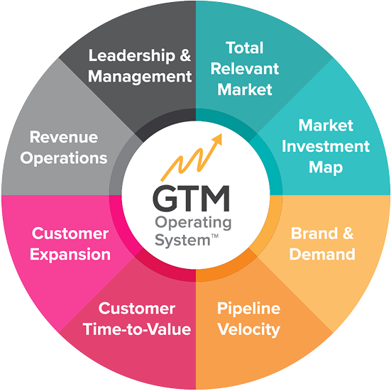 Eight pillars of the GTM Operating System